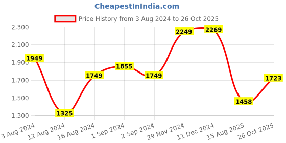 myntra.com LULU & SKY Strapless Sequined Detail Bodycon Dress lulu & sky Price History Graph from 3 Aug 2024 to 26 Oct 2025