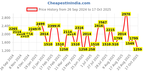 myntra.com LULU & SKY Strapless Sheath Dress lulu & sky Price History Graph from 26 Sep 2024 to 17 Oct 2025
