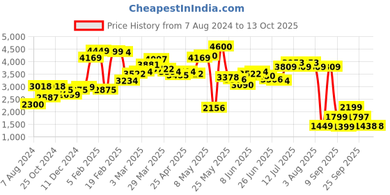 myntra.com LULU & SKY Strapless Sleeveless Basic Jumpsuit lulu & sky Price History Graph from 7 Aug 2024 to 12 Oct 2025