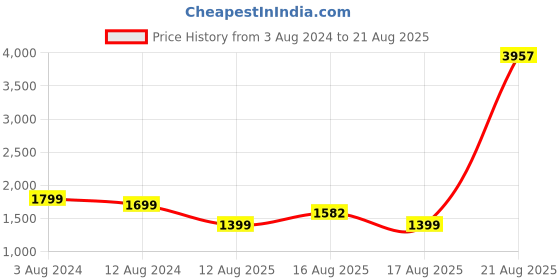 myntra.com LULU & SKY Strapless Sleeveless Bodycon Midi Dress lulu & sky Price History Graph from 3 Aug 2024 to 21 Aug 2025