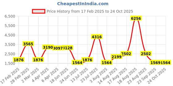 myntra.com LULU & SKY Strapless Sleeveless Slit Bodycon Dress lulu & sky Price History Graph from 17 Feb 2025 to 23 Sep 2025