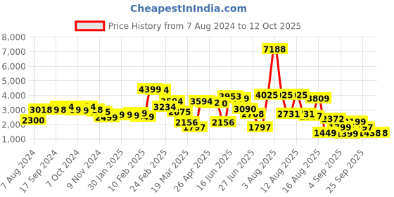 myntra.com LULU & SKY Strapless Sleeveless Waist Tie-Ups Basic Jumpsuit lulu & sky Price History Graph from 7 Aug 2024 to 12 Oct 2025