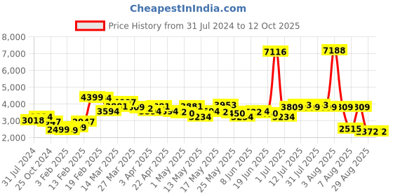 myntra.com LULU & SKY Strapless Sleeveless Waist Tie-Ups Basic Jumpsuit lulu & sky Price History Graph from 31 Jul 2024 to 12 Oct 2025