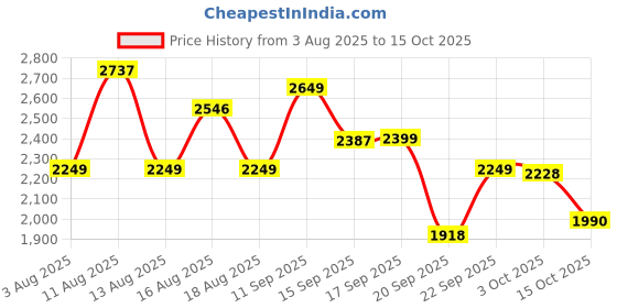 myntra.com LULU & SKY Strapless Swim Bikini Set lulu & sky Price History Graph from 3 Aug 2025 to 15 Oct 2025