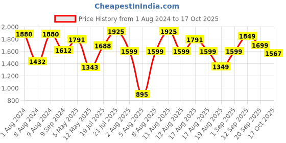 myntra.com LULU & SKY Strapless Top & Skater Skirt lulu & sky Price History Graph from 1 Aug 2024 to 17 Oct 2025