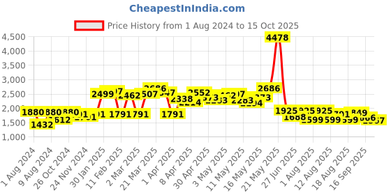 myntra.com LULU & SKY Strapless Top & Skater Skirt lulu & sky Price History Graph from 1 Aug 2024 to 15 Oct 2025
