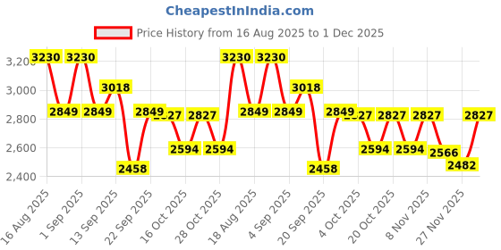 myntra.com LULU & SKY Strapless Top With Skirt Co-Ords lulu & sky Price History Graph from 16 Aug 2025 to 1 Dec 2025