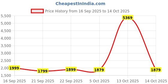 myntra.com LULU & SKY Strapless Top With Skirt Co-Ords lulu & sky Price History Graph from 16 Sep 2025 to 13 Oct 2025