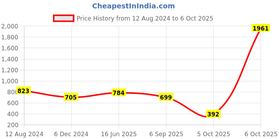 myntra.com LULU & SKY Strapless Tube Crop Top lulu & sky Price History Graph from 12 Aug 2024 to 6 Oct 2025