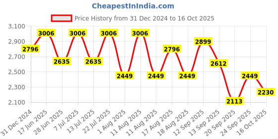 myntra.com LULU & SKY Strapless Wave Pattern Tube Top With Skirt Co-Ords lulu & sky Price History Graph from 31 Dec 2024 to 16 Oct 2025