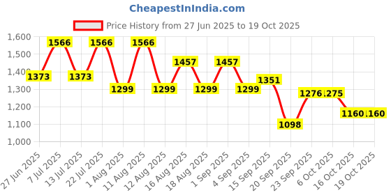 myntra.com LULU & SKY Strappy Hollow-Back Bodysuit lulu & sky Price History Graph from 27 Jun 2025 to 18 Oct 2025