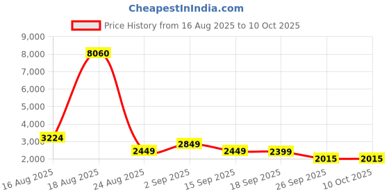 myntra.com LULU & SKY Strappy Top With Wide Trouser Co-Ord Set lulu & sky Price History Graph from 16 Aug 2025 to 9 Oct 2025