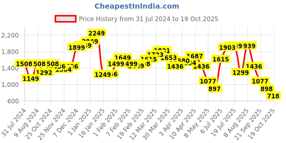 myntra.com LULU & SKY Strappy Two Piece Swim Bikini Set lulu & sky Price History Graph from 31 Jul 2024 to 19 Oct 2025