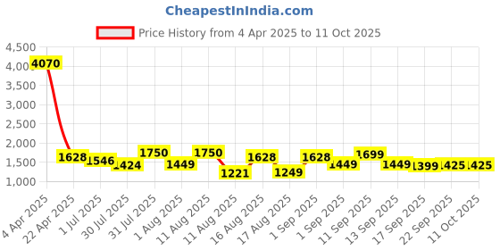 myntra.com LULU & SKY Stripe Pattern Back Slit Midi Skirt lulu & sky Price History Graph from 4 Apr 2025 to 11 Oct 2025