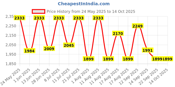 myntra.com LULU & SKY Stripe Pattern Bikini Top & Bottoms lulu & sky Price History Graph from 24 May 2025 to 14 Oct 2025