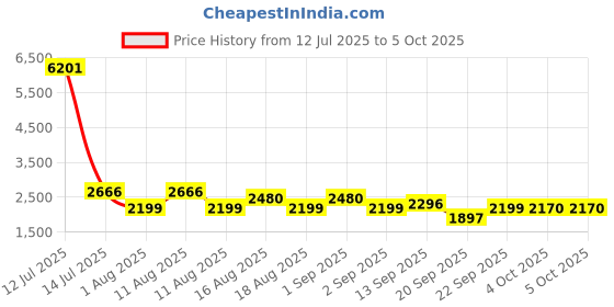 myntra.com LULU & SKY Stripe Pattern One-shoulder Top & Maxi Skirt Co-Ord Set lulu & sky Price History Graph from 12 Jul 2025 to 5 Oct 2025