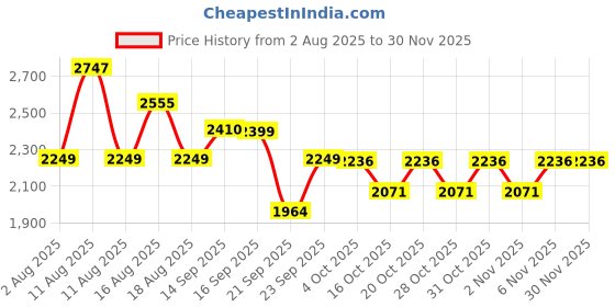 myntra.com LULU & SKY Striped 3Pc Bikini Swimwear Cover Up Set lulu & sky Price History Graph from 2 Aug 2025 to 30 Nov 2025