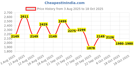 myntra.com LULU & SKY Striped 3Pc Bikini Swimwear Cover Up Set lulu & sky Price History Graph from 3 Aug 2025 to 18 Oct 2025