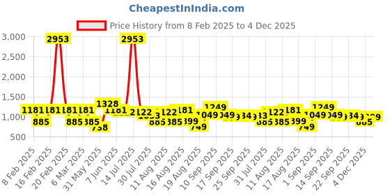 myntra.com LULU & SKY Striped A-Line Dress lulu & sky Price History Graph from 8 Feb 2025 to 4 Dec 2025