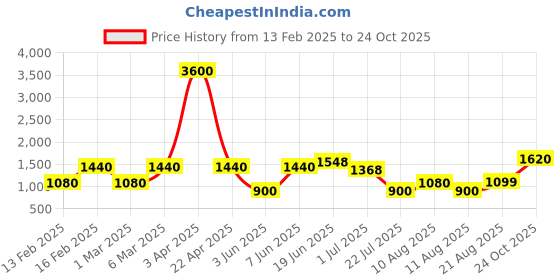 myntra.com LULU & SKY Striped A-Line Dress lulu & sky Price History Graph from 13 Feb 2025 to 24 Oct 2025
