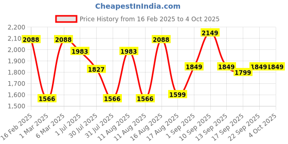 myntra.com LULU & SKY Striped A-Line Dress lulu & sky Price History Graph from 16 Feb 2025 to 4 Oct 2025