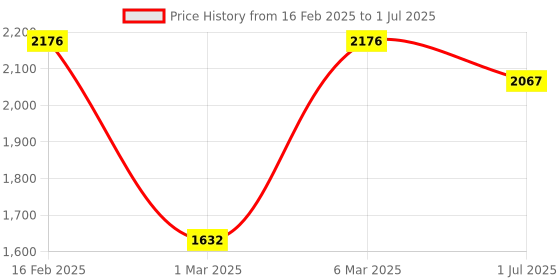 myntra.com LULU & SKY Striped A-Line Dress lulu & sky Price History Graph from 16 Feb 2025 to 1 Jul 2025