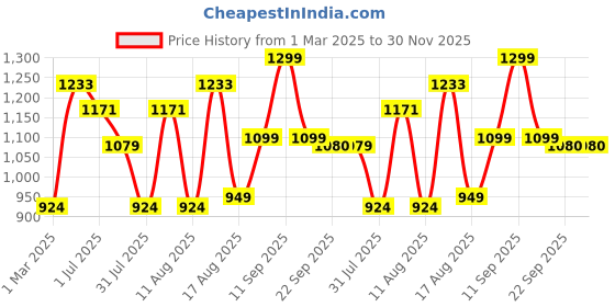 myntra.com LULU & SKY Striped A-Line Dress lulu & sky Price History Graph from 1 Mar 2025 to 30 Nov 2025