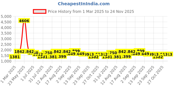 myntra.com LULU & SKY Striped A-Line Dress lulu & sky Price History Graph from 1 Mar 2025 to 24 Nov 2025