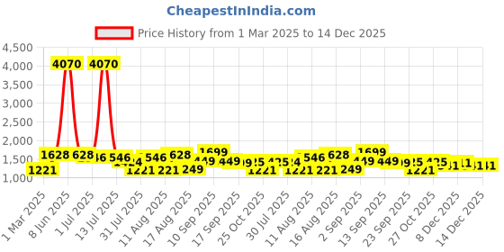 myntra.com LULU & SKY Striped A-Line Dress lulu & sky Price History Graph from 1 Mar 2025 to 14 Dec 2025