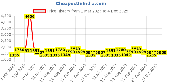 myntra.com LULU & SKY Striped A-Line Dress lulu & sky Price History Graph from 1 Mar 2025 to 4 Dec 2025