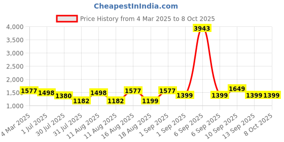 myntra.com LULU & SKY Striped A-Line Dress lulu & sky Price History Graph from 4 Mar 2025 to 4 Oct 2025