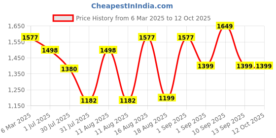 myntra.com LULU & SKY Striped A-Line Dress lulu & sky Price History Graph from 6 Mar 2025 to 12 Oct 2025