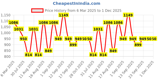 myntra.com LULU & SKY Striped A-Line Dress lulu & sky Price History Graph from 6 Mar 2025 to 1 Dec 2025