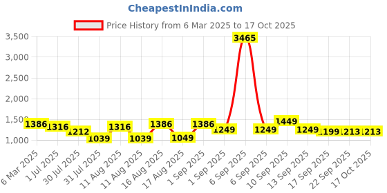 myntra.com LULU & SKY Striped A-Line Dress lulu & sky Price History Graph from 6 Mar 2025 to 16 Oct 2025