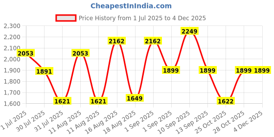 myntra.com LULU & SKY Striped A-Line Dress lulu & sky Price History Graph from 1 Jul 2025 to 4 Dec 2025
