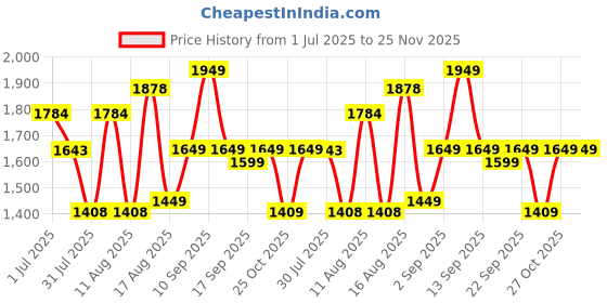 myntra.com LULU & SKY Striped A-Line Dress lulu & sky Price History Graph from 1 Jul 2025 to 24 Nov 2025