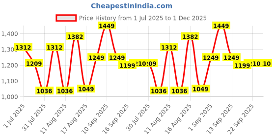 myntra.com LULU & SKY Striped A-Line Dress lulu & sky Price History Graph from 1 Jul 2025 to 30 Nov 2025