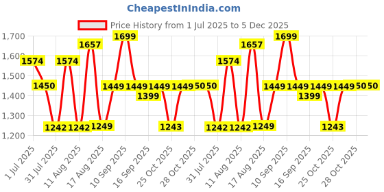 myntra.com LULU & SKY Striped A-Line Dress lulu & sky Price History Graph from 1 Jul 2025 to 5 Dec 2025