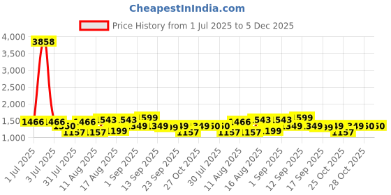 myntra.com LULU & SKY Striped A-Line Dress lulu & sky Price History Graph from 1 Jul 2025 to 5 Dec 2025