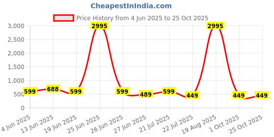 myntra.com LULU & SKY Striped A-Line Dress lulu & sky Price History Graph from 4 Jun 2025 to 25 Oct 2025