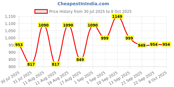 myntra.com LULU & SKY Striped A-Line Dress lulu & sky Price History Graph from 30 Jul 2025 to 4 Oct 2025