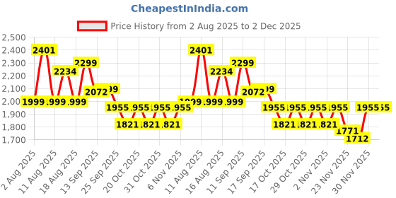 myntra.com LULU & SKY Striped A-line High Skirt lulu & sky Price History Graph from 2 Aug 2025 to 2 Dec 2025