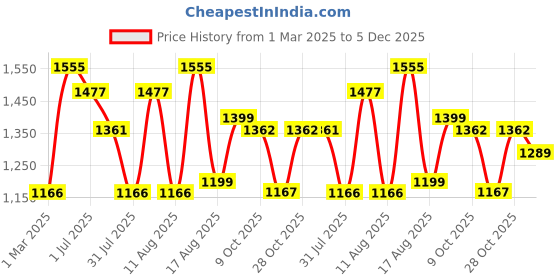 myntra.com LULU & SKY Striped A-Line Maxi Dress lulu & sky Price History Graph from 1 Mar 2025 to 5 Dec 2025