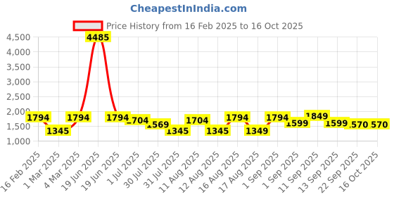myntra.com LULU & SKY Striped A-Line Midi Dress lulu & sky Price History Graph from 16 Feb 2025 to 15 Oct 2025