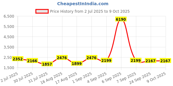 myntra.com LULU & SKY Striped A-Line Midi Dress lulu & sky Price History Graph from 2 Jul 2025 to 9 Oct 2025
