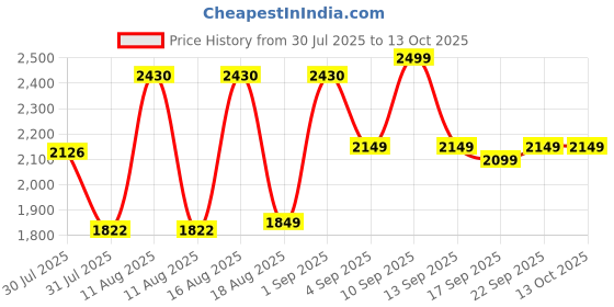 myntra.com LULU & SKY Striped A-Line Midi Dress lulu & sky Price History Graph from 30 Jul 2025 to 13 Oct 2025