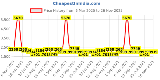 myntra.com LULU & SKY Striped A-Line Mini Dress lulu & sky Price History Graph from 6 Mar 2025 to 25 Nov 2025