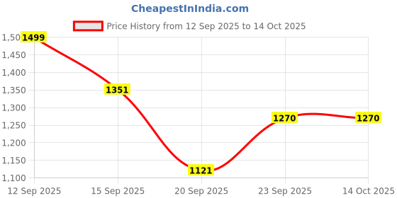 myntra.com LULU & SKY Striped A-Line Mini Skirt lulu & sky Price History Graph from 12 Sep 2025 to 13 Oct 2025