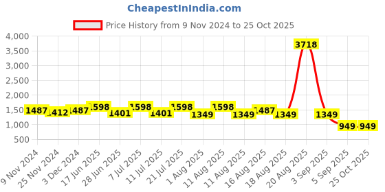 myntra.com LULU & SKY Striped A-Line Mini Skirts lulu & sky Price History Graph from 9 Nov 2024 to 24 Oct 2025