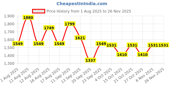myntra.com LULU & SKY Striped Asymmetric Crop Top & Shorts Co-Ords lulu & sky Price History Graph from 1 Aug 2025 to 24 Nov 2025